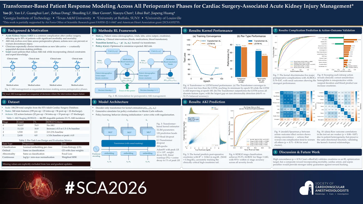 The SCA 2026 conference poster. Sections cover the background and motivation for cardiac surgery-associated acute kidney injury, the dataset of 108,258 adult cardiac surgery admissions, a reinforcement learning framework formulating perioperative management as sequential decision-making, a transformer model architecture, and results on kernel performance, AKI prediction, and complication prediction, closing with discussion and future work.