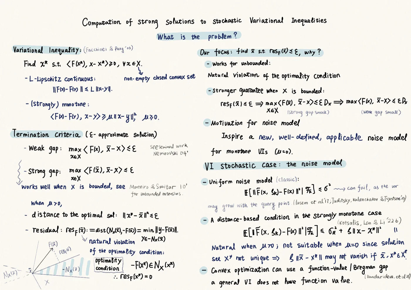 Research Snap, page 1 of 3 — "What is the problem?" Handwritten notes defining a variational inequality with an L-Lipschitz, monotone operator, then comparing termination criteria: weak gap, strong gap, distance to the optimal solution, and the residual. Notes that the residual works for unbounded feasible sets, and sets out the stochastic case, where the classical uniform noise model and a distance-based condition both fail for merely monotone problems — motivating a new noise model.