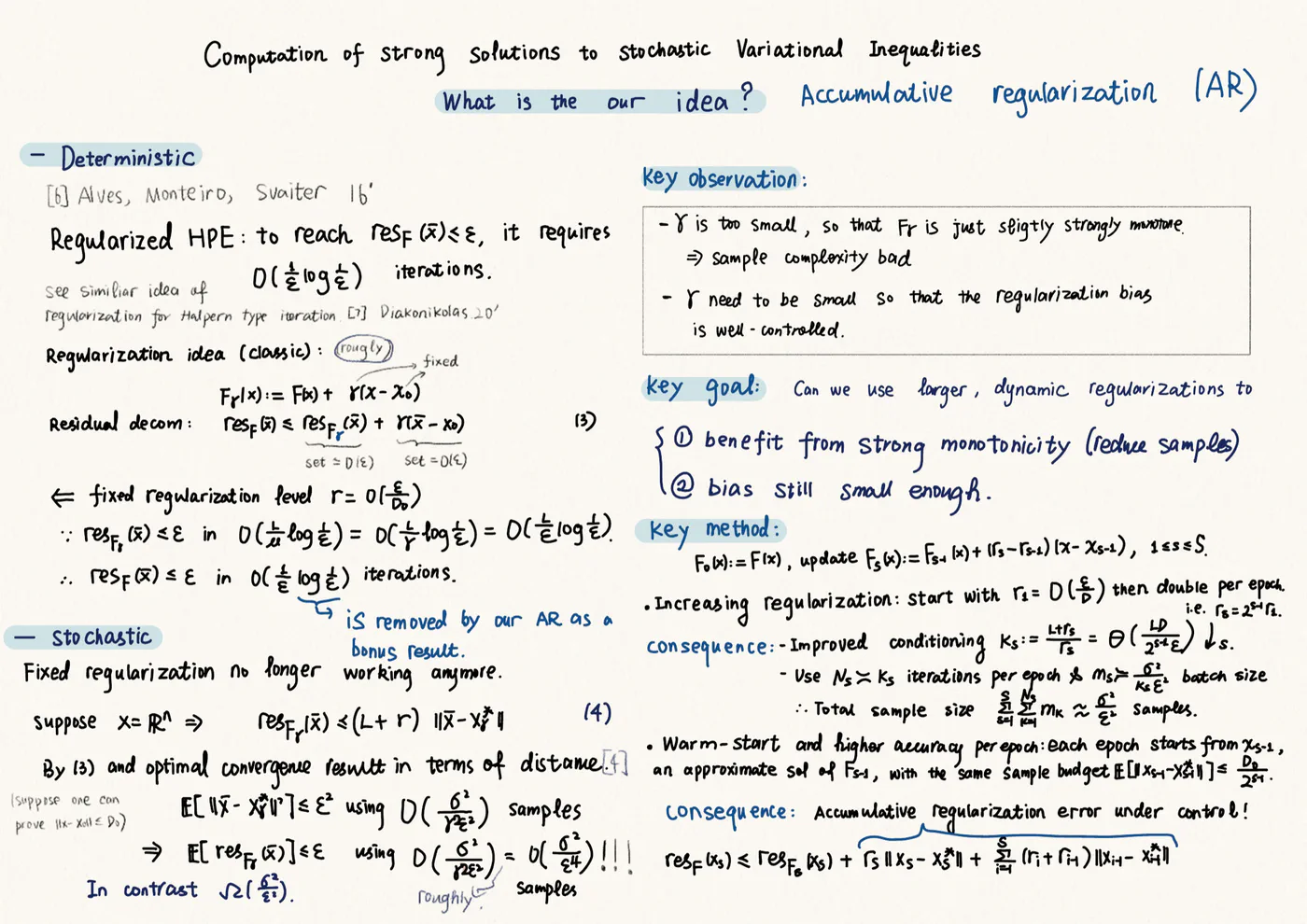 Research Snap, page 3 of 3 — "What is our idea? Accumulative regularization." Contrasts the deterministic regularized hybrid proximal extragradient method with the stochastic case, where a fixed regularization level no longer works, then develops accumulative regularization: increase the regularization in epochs so the method benefits from stronger monotonicity while the bias stays controlled.